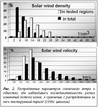 Подпись:  
  
Рис. 2. Распределение параметров солнечного ветра в областях, где наблюдалась последовательность резких изменений потока ионов, в сравнении с распределением за весь тестируемый период (1996г. целиком). 
