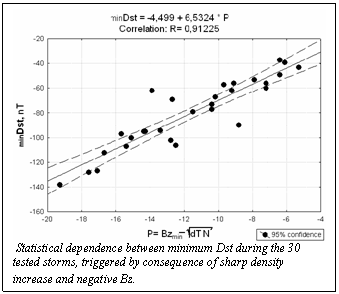 Подпись:   Statistical dependence between minimum Dst during the 30 tested storms, triggered by consequence of sharp density increase and negative Bz. 