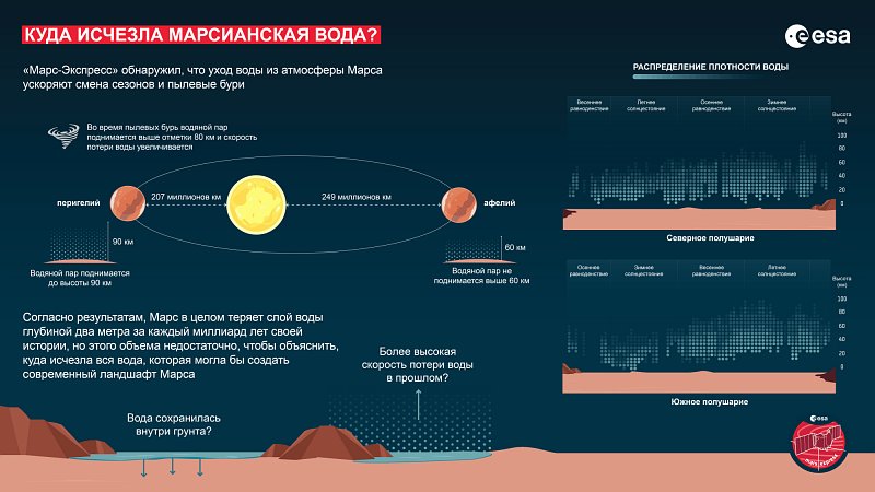 ,   - (ESA) ,            .      ,       .          ,      .    ,        2    ,    ,       © ESA; data: A. Fedorova et al (2021)