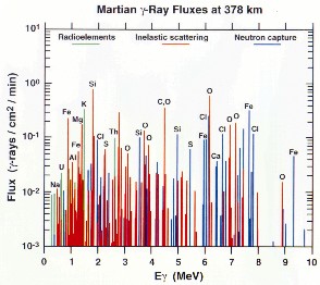 Gamma flux from Mars's surface  (to see more click...)