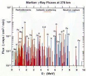 "Forest" of gamma lines from Mars's surface