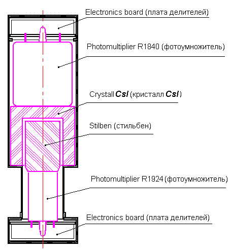 Scintillation block of HEND (schema)