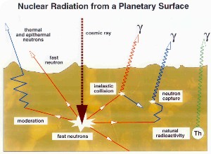 Nuclear reactions in the Mars's subsurface  (to see more click...)