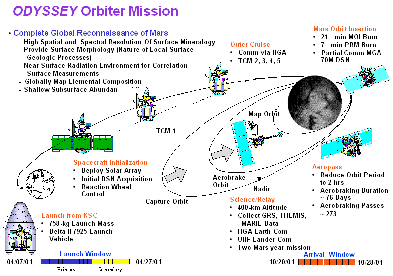 Mission "2001 MARS ODYSSEY" (to see more click...)