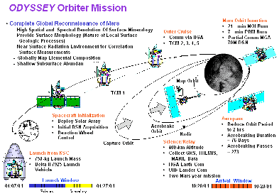 Mission "2001 MARS ODYSSEY"  (to see more click...)