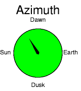 103. degrees Dawnward of AntiSunward