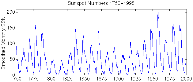 Sunspot cycle