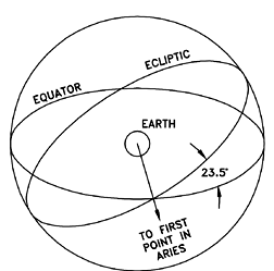 The Celestial Globe