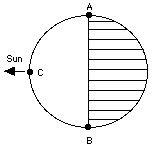 Day and Night, if the Earth's Axis were not Tilted