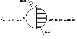 Day and Night on the Inclined Earth