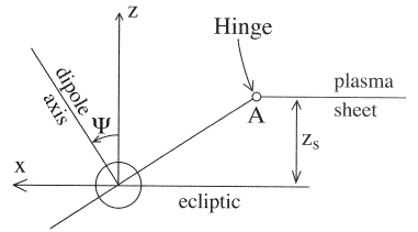 The hinging of the magnetotail