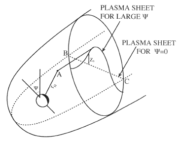 The warping of the plasma sheet