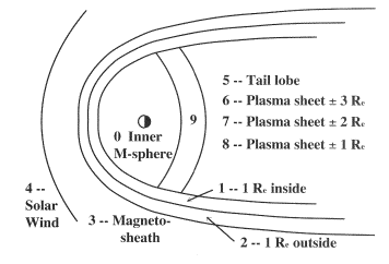 The Regions of the magnetosphere