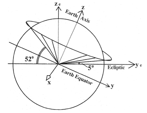 The Regions of the magnetosphere