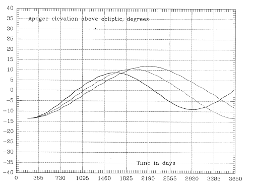 10-year variation of inclination to equator