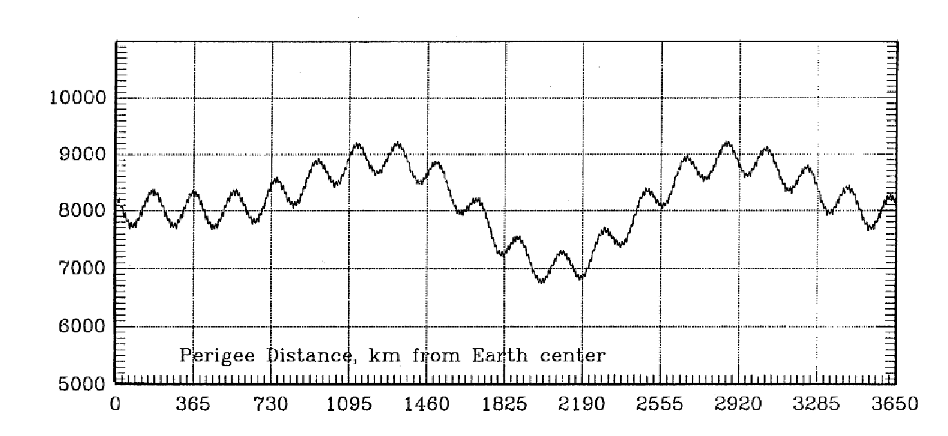 Graph of perigee vs. time