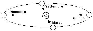 L'orbita della Terra attorno al Sole