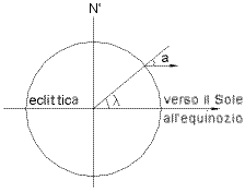 Il Sole all'equinozio