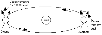 La precessione dell'asse terrestre