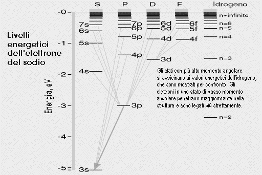 Livelli energetici del sodio e dell'idrogeno