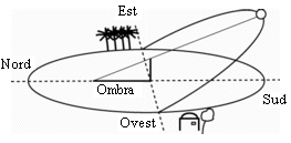 [L'ombra più corta punta verso Nord]