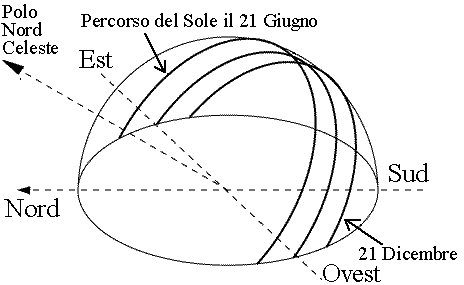 Il percorso del Sole nel cielo