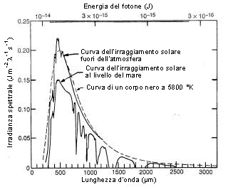 La distribuzione spettrale della luce solare