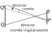 Come va corretto l'angolo di vista