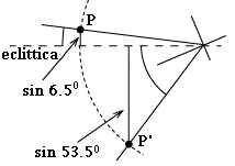 Proiezioni di P e di P' perpendicolarmente all'eclittica