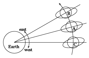 Resultado del movimiento lunar desigual