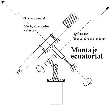 [IMAGE: The equatorial mounting of a telescope]