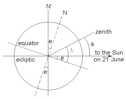 [IMAGE: Position du soleil de midi au solstice d'été]