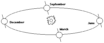 [IMAGE: Sun's position  changes during a year]