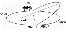 [IMAGE: Shortest shadows point north]