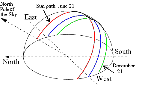 [IMAGE: The apparent path of the Sun across the sky]