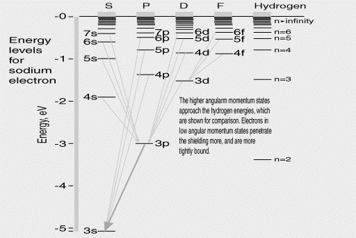 sodium bohr diagram