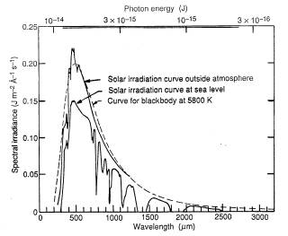 Spectral distribution of sunlight