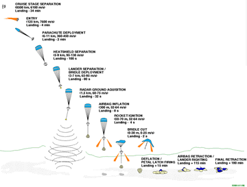 MPF Entry, Descent And Landing