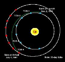 MPF Trajectory To Mars