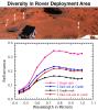 Diversity of Rover Deployment