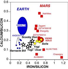 APXS analysis of soils