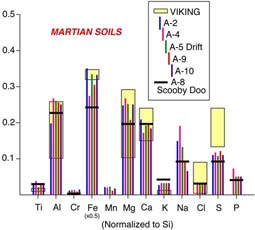 Martian soils