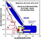 Chemical differences